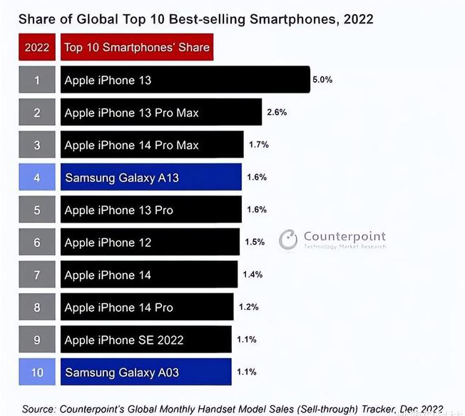 佛子山镇苹果维修分享:为什么iPhone14的销量不如iPhone13? 