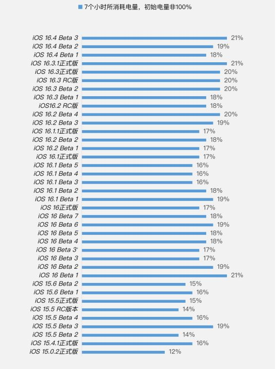 佛子山镇苹果手机维修分享iOS 16.4 Beta 3续航跑分等测试结果汇总 