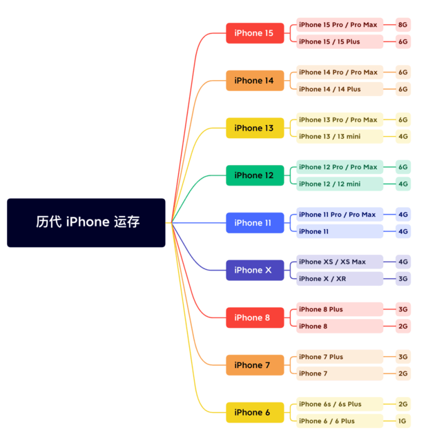 佛子山镇苹果维修网点分享苹果历代iPhone运存汇总 