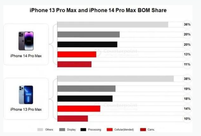 佛子山镇苹果手机维修分享iPhone 14 Pro的成本和利润 