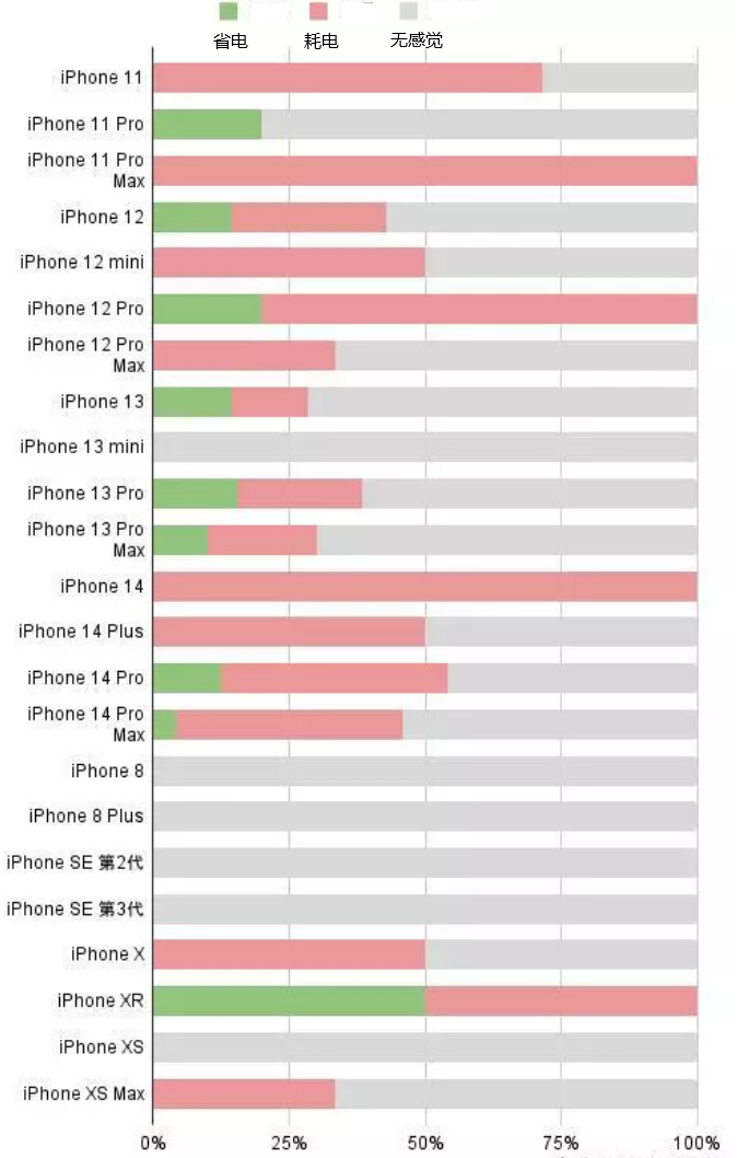 佛子山镇苹果手机维修分享iOS16.2太耗电怎么办？iOS16.2续航不好可以降级吗？ 